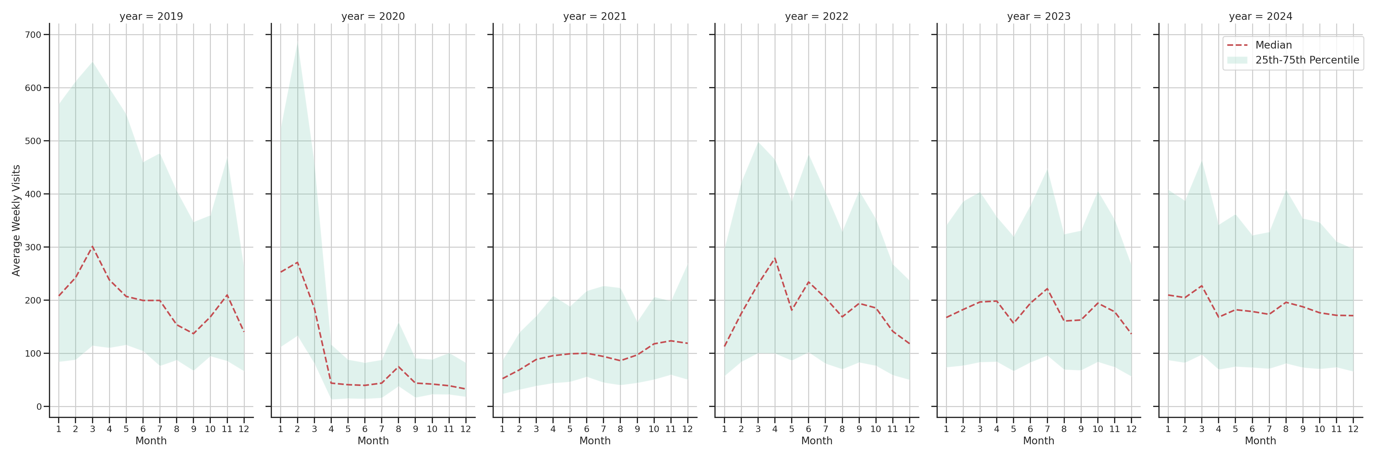 Convention Centers Weekly visits, measured vs. first party data\label{trends}