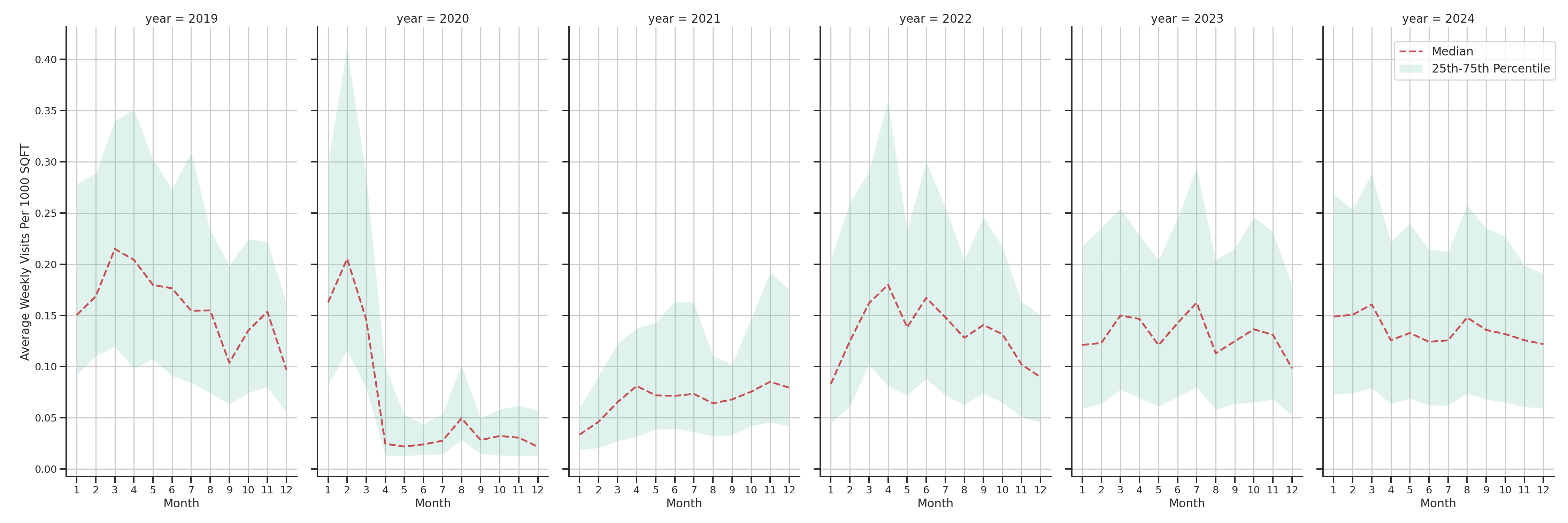 Convention Centers Standalone Weekly Visits per 1000 SQFT, measured vs. first party data