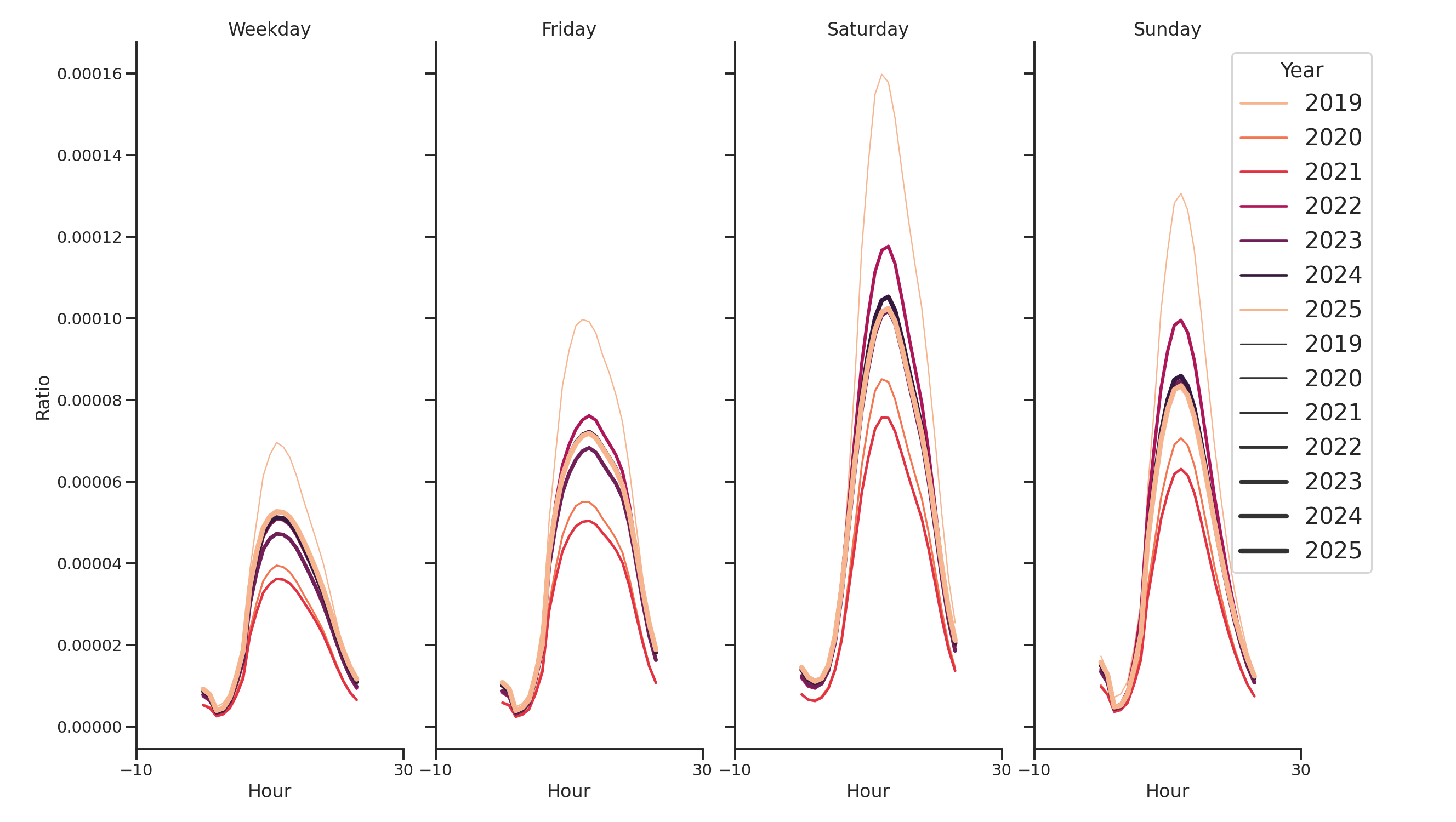 Convention Centers Day of Week and Hour of Day Profiles