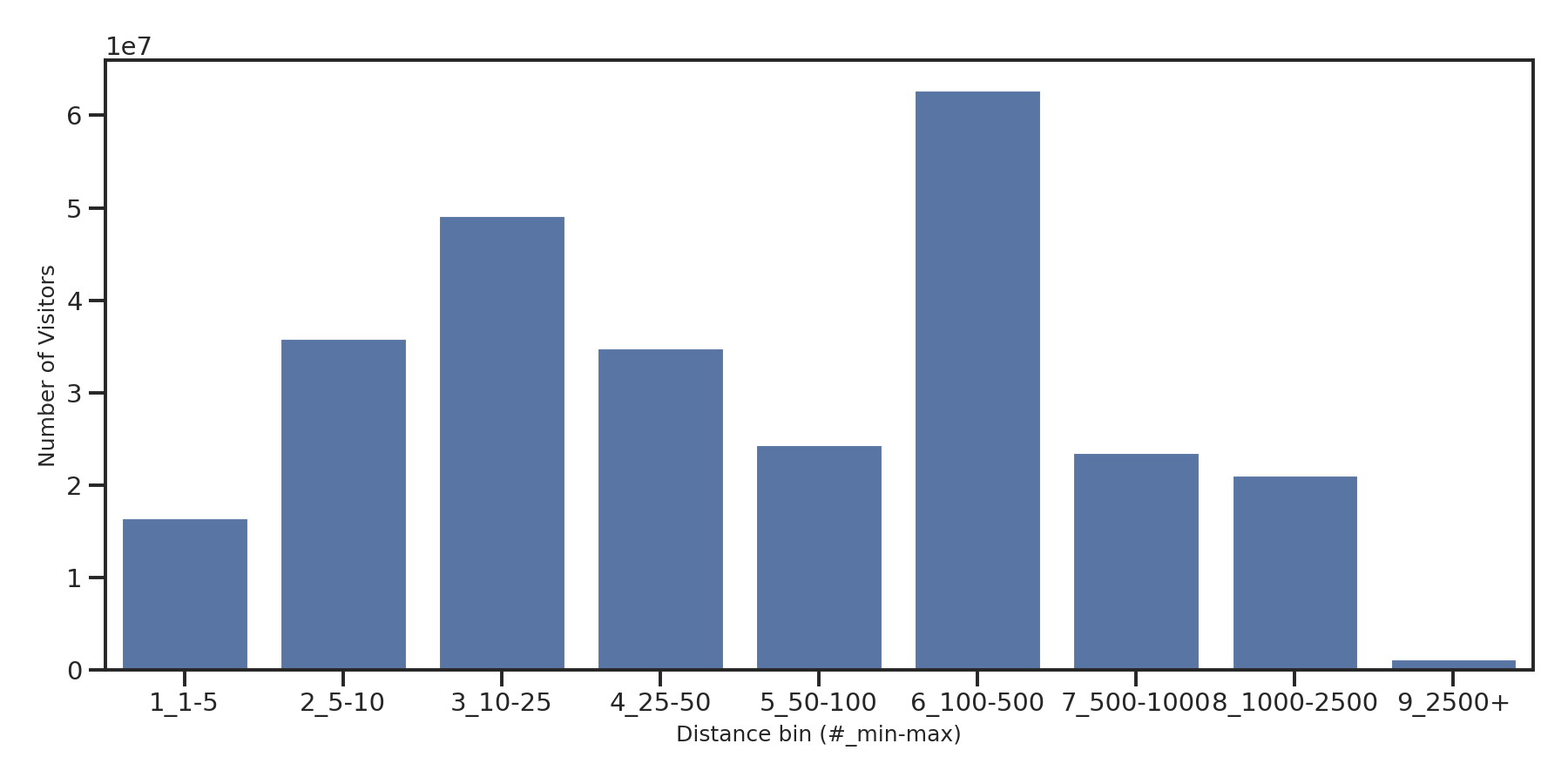 Convention Centers Device home to place distance weighted device visits