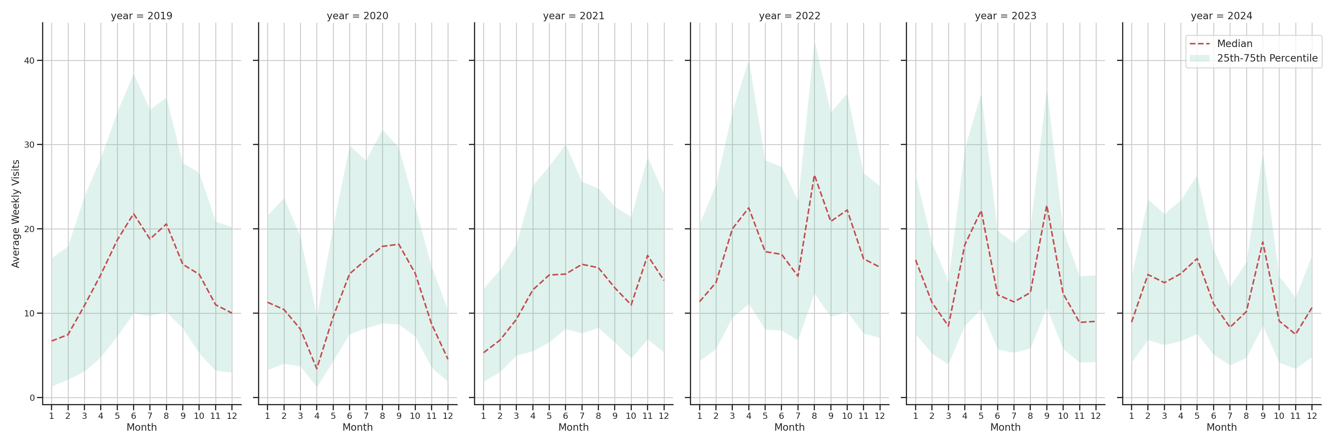 Country Clubs Weekly visits, measured vs. first party data\label{trends}