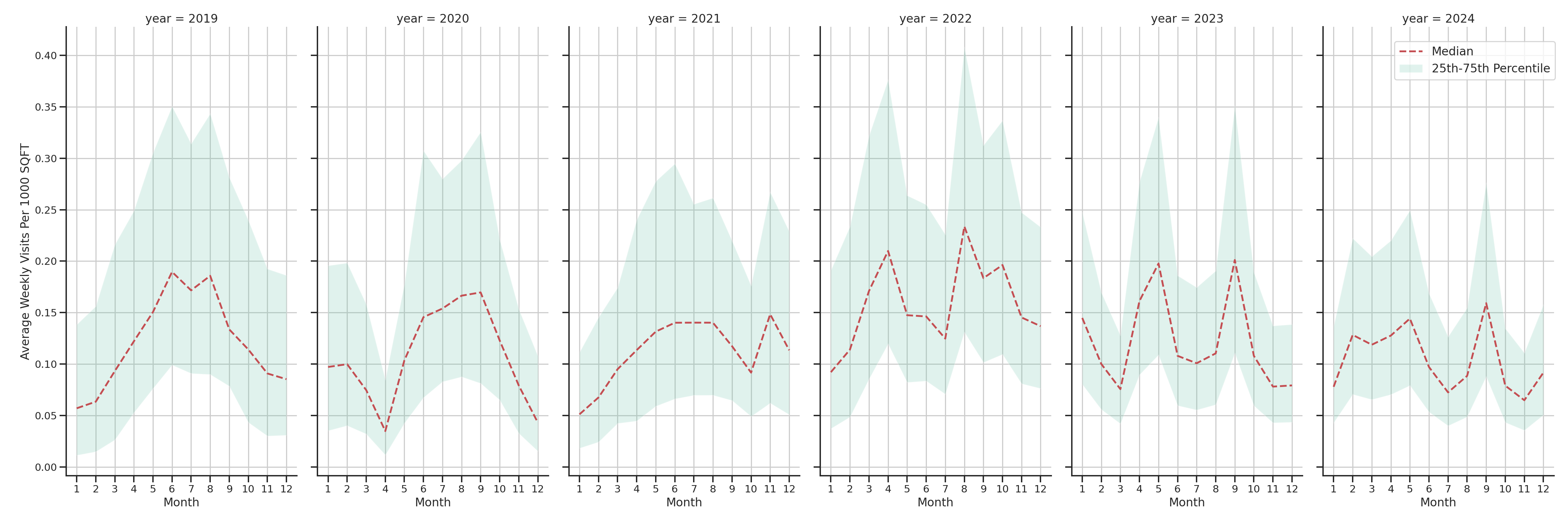 Country Clubs Standalone Weekly Visits per 1000 SQFT, measured vs. first party data