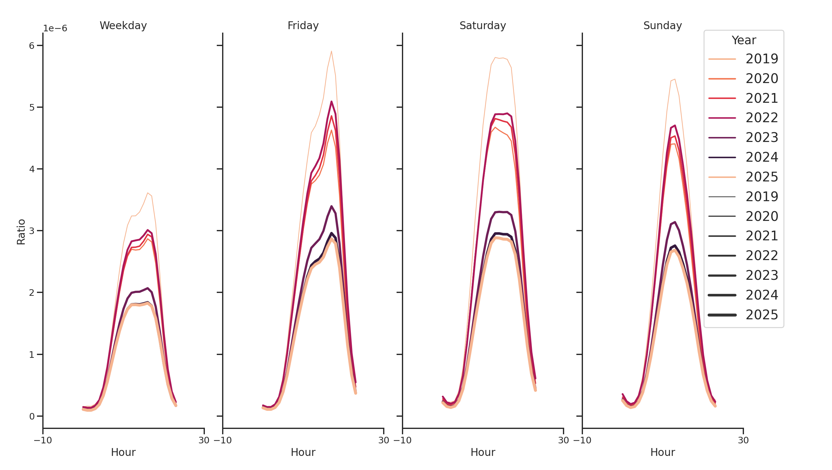 Country Clubs Day of Week and Hour of Day Profiles