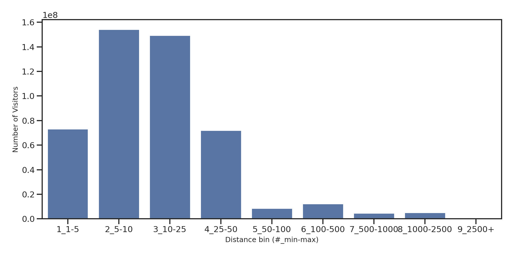 Country Clubs Device home to place distance weighted device visits