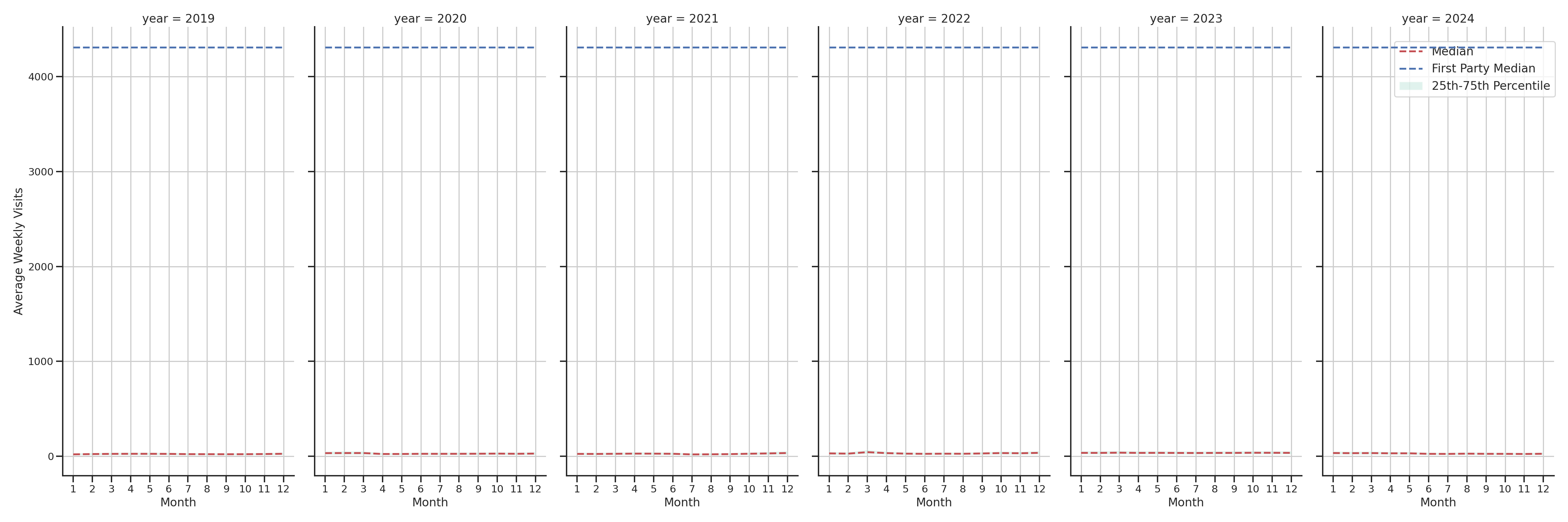 Drugstores Weekly visits, measured vs. first party data\label{trends}