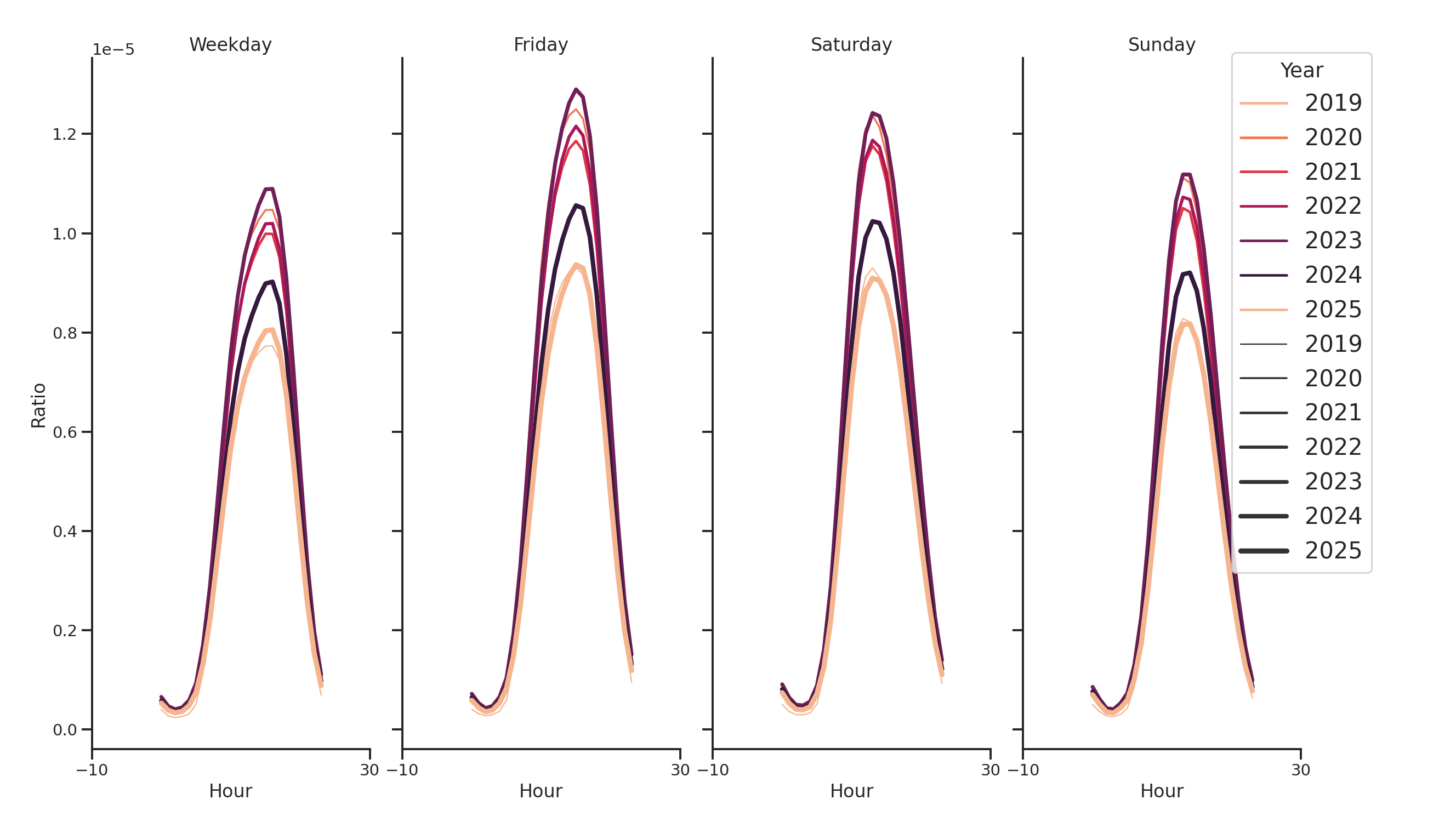 Drugstores Day of Week and Hour of Day Profiles