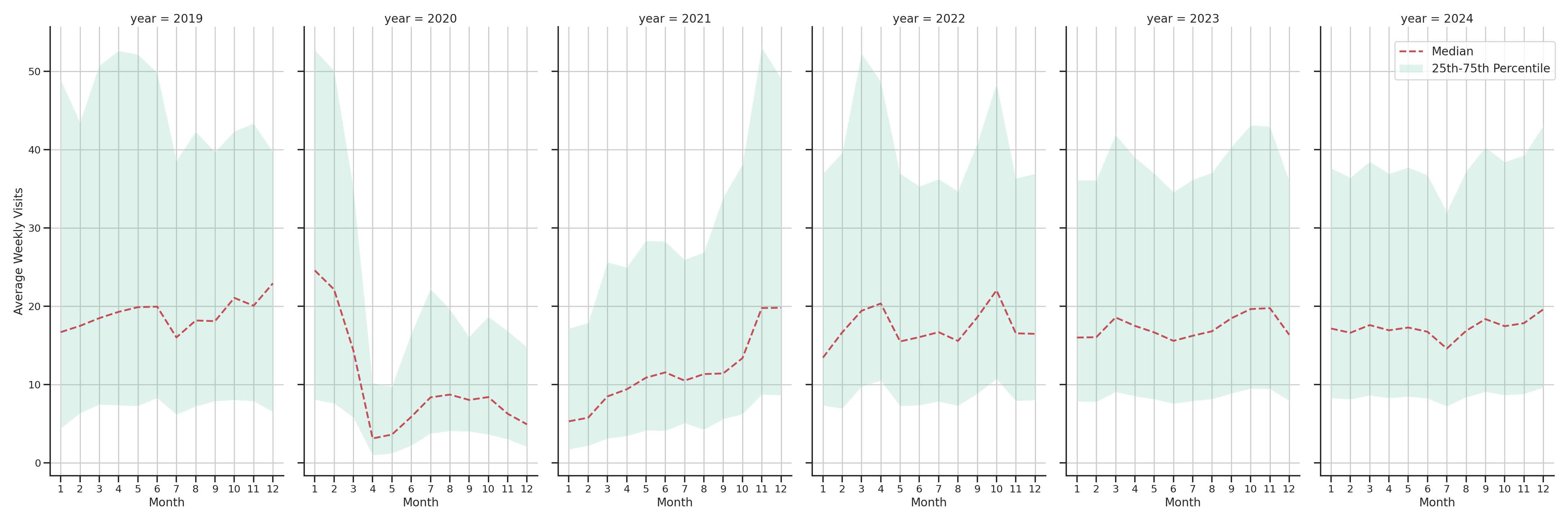 Event Facilities Weekly visits, measured vs. first party data\label{trends}