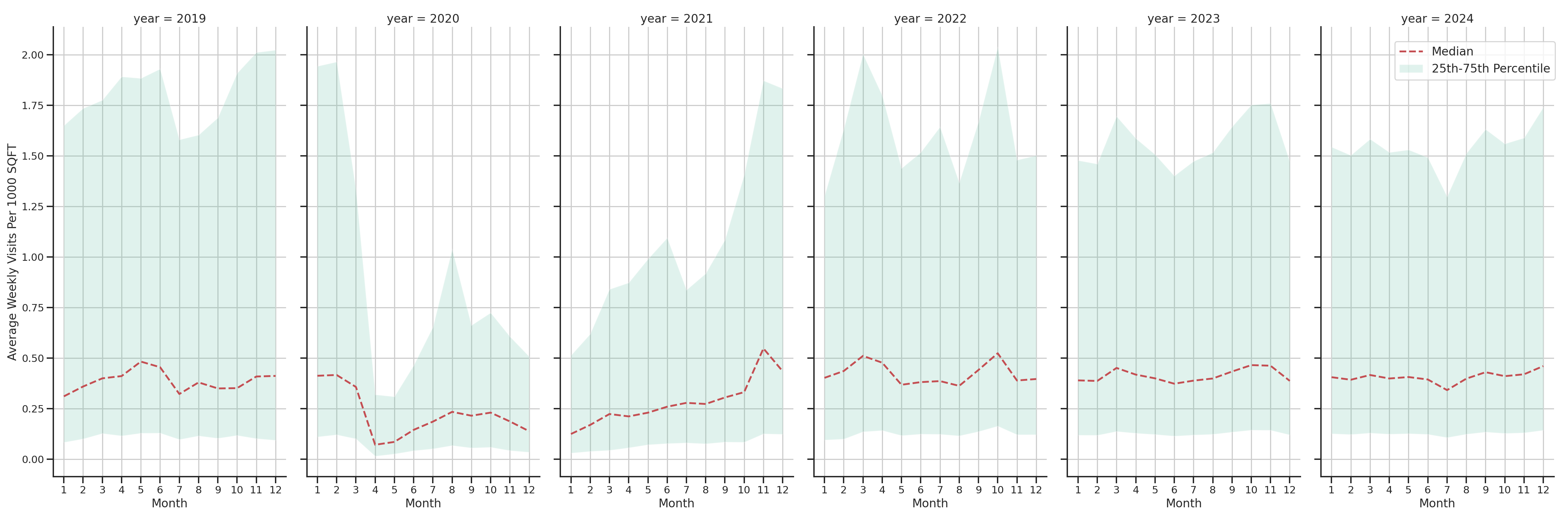 Event Facilities Standalone Weekly Visits per 1000 SQFT, measured vs. first party data