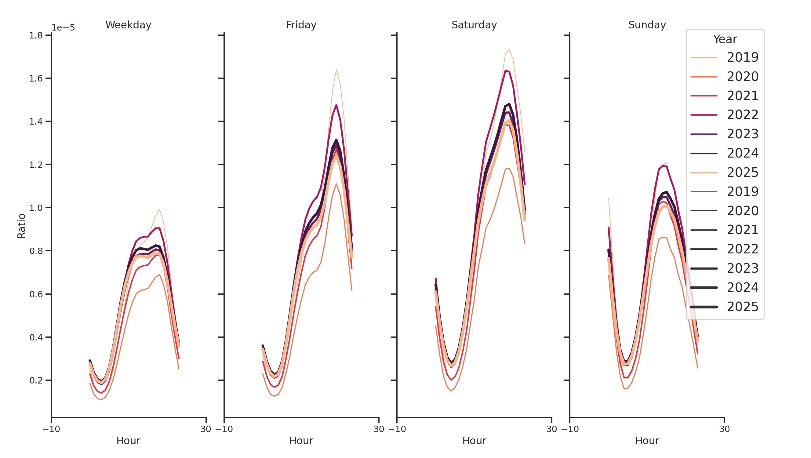 Event Facilities Day of Week and Hour of Day Profiles