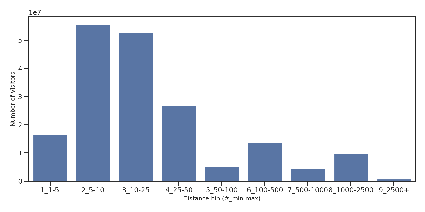 Event Facilities Device home to place distance weighted device visits