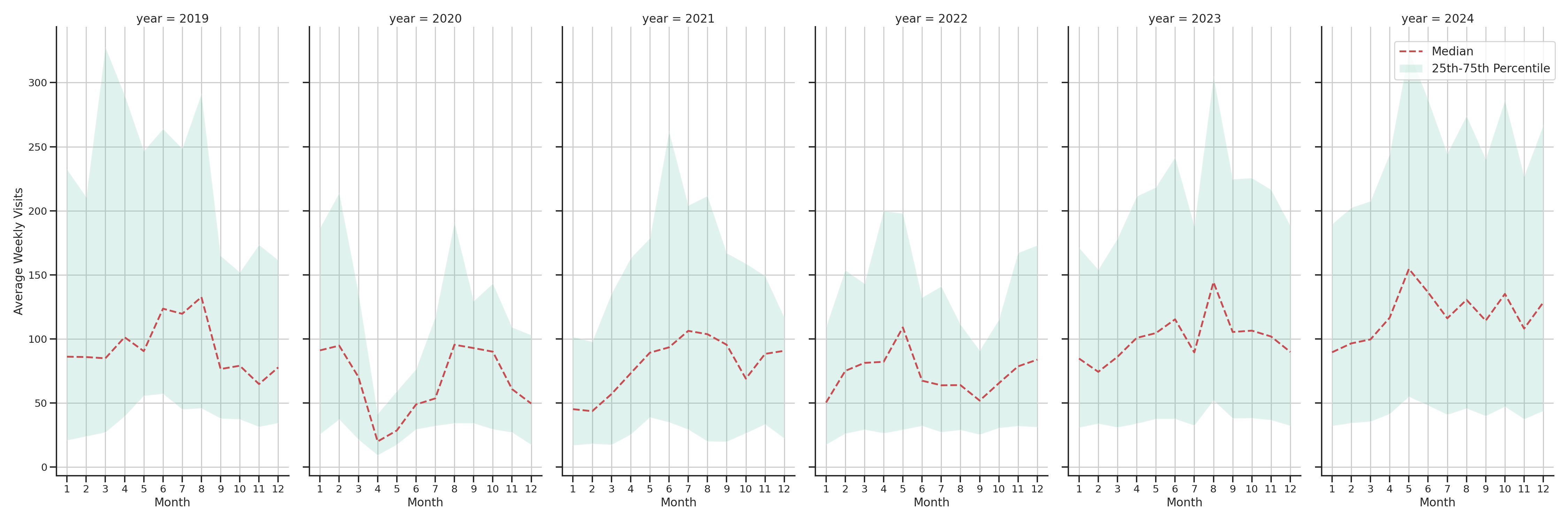 Ferries Weekly visits, measured vs. first party data\label{trends}