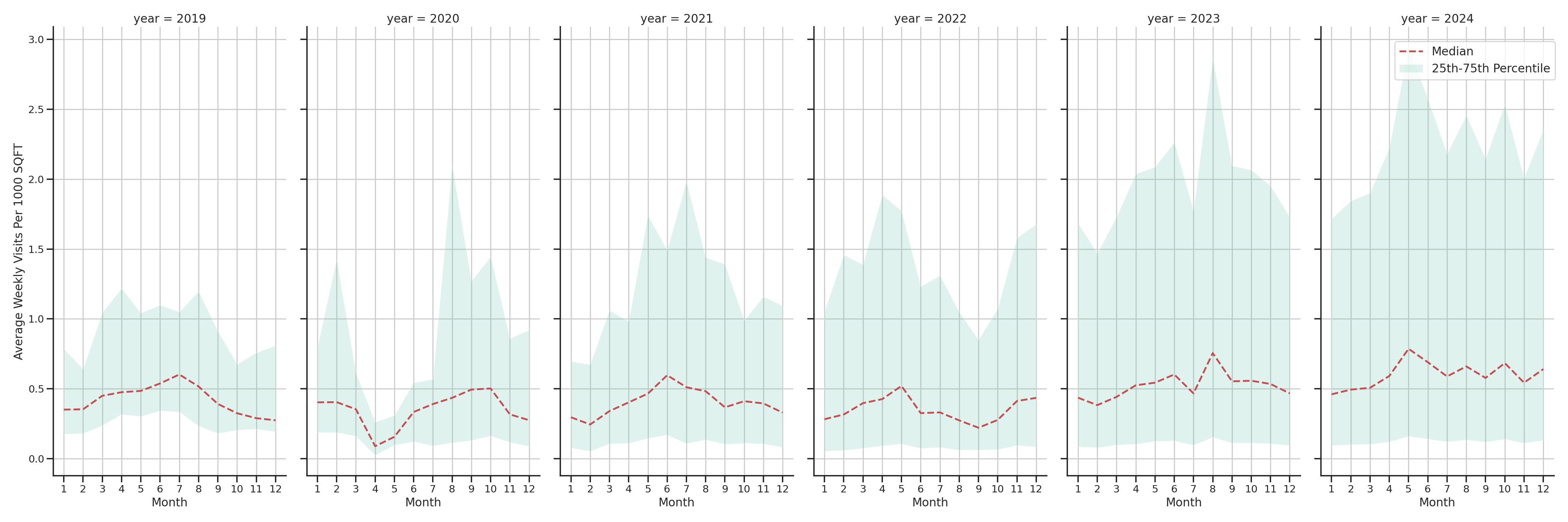 Ferries Standalone Weekly Visits per 1000 SQFT, measured vs. first party data