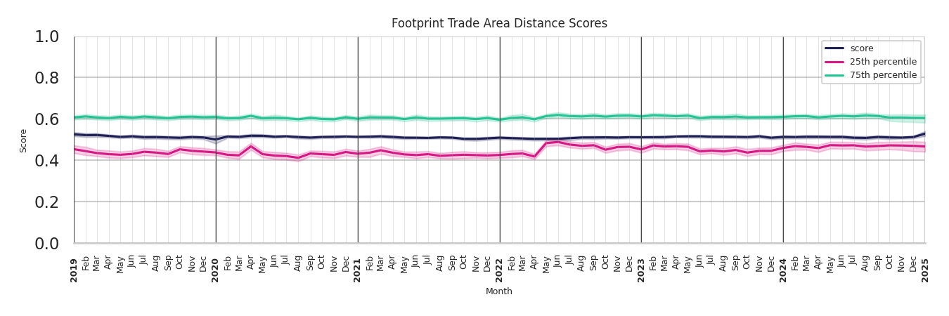 Ferries footprint Score