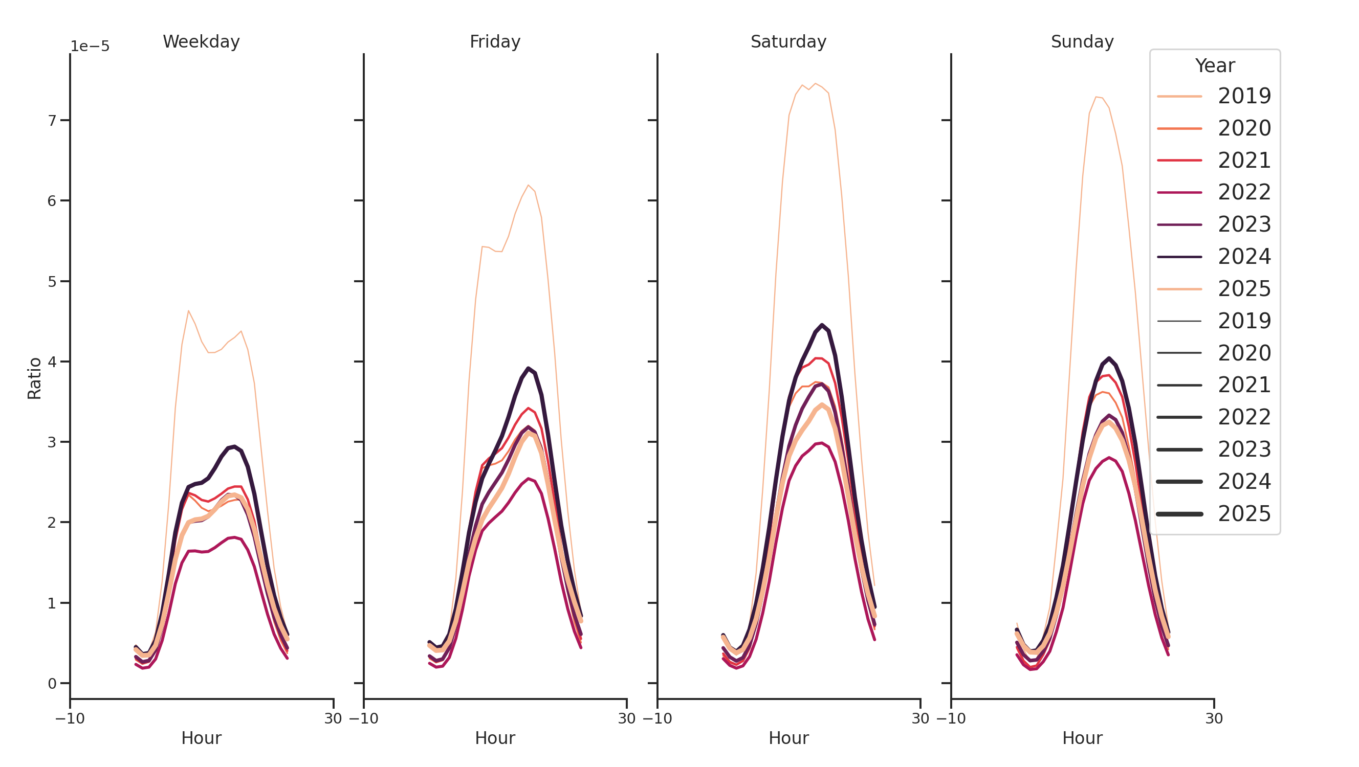 Ferries Day of Week and Hour of Day Profiles