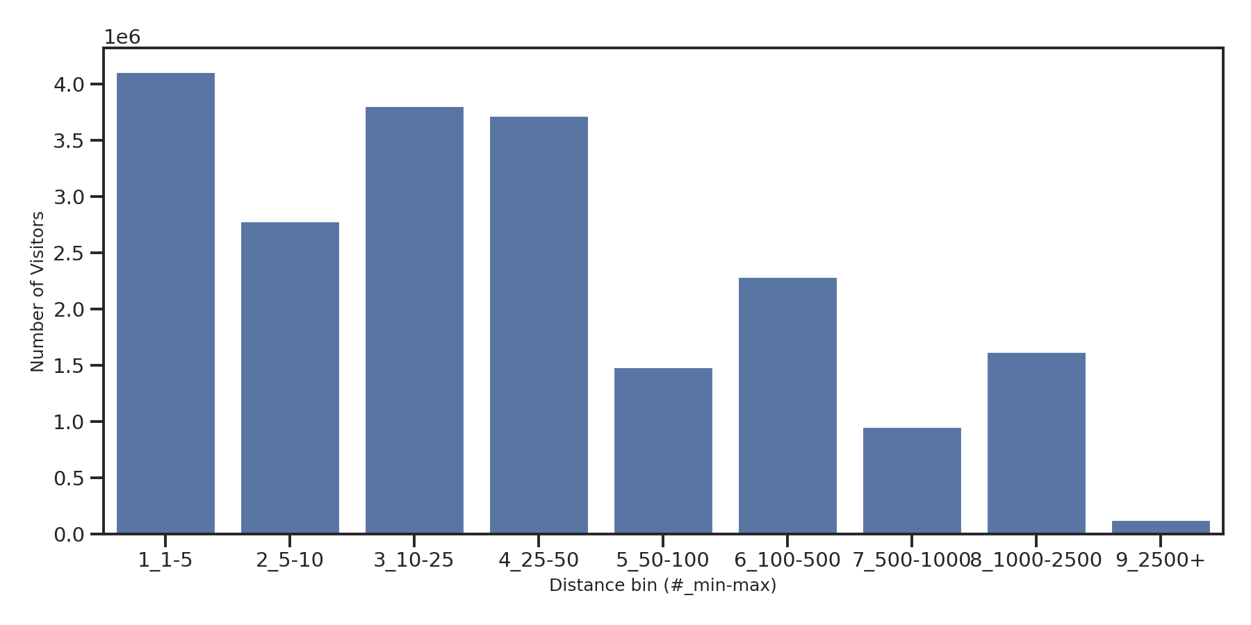 Ferries Device home to place distance weighted device visits