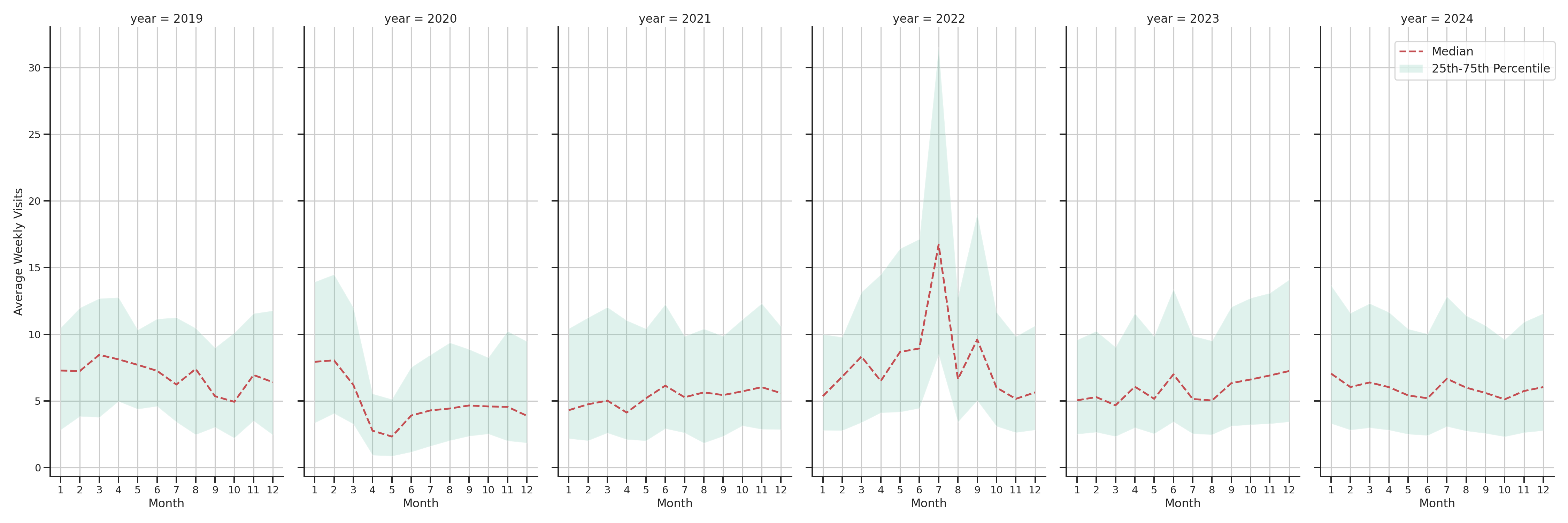 Fire Departments Weekly visits, measured vs. first party data\label{trends}