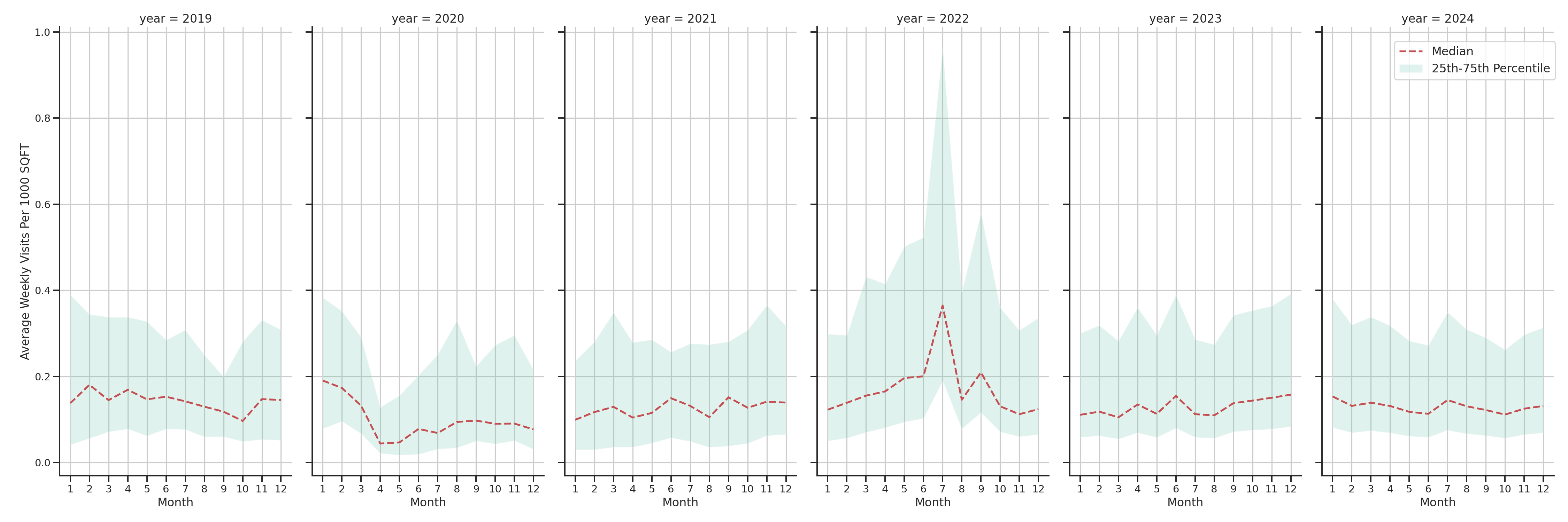 Fire Departments Standalone Weekly Visits per 1000 SQFT, measured vs. first party data