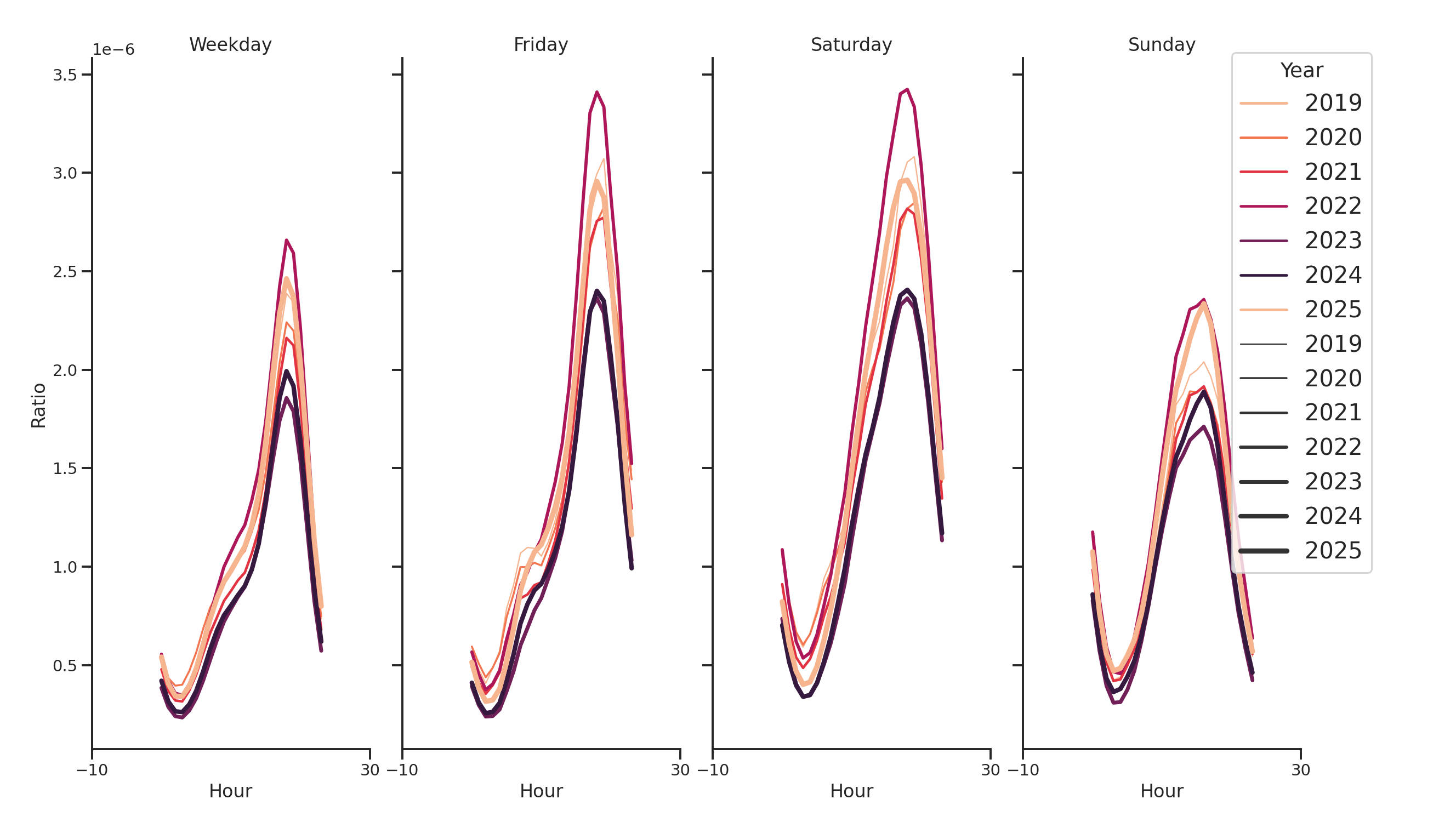 Fire Departments Day of Week and Hour of Day Profiles