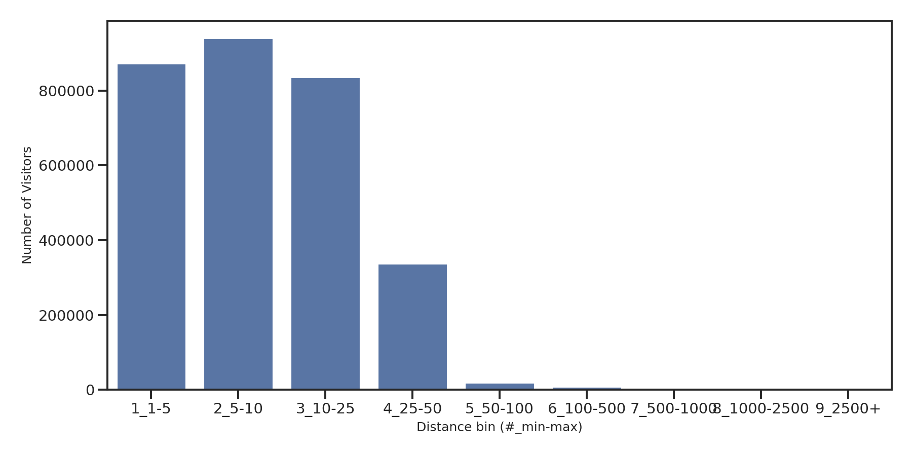 Fire Departments Device home to place distance weighted device visits