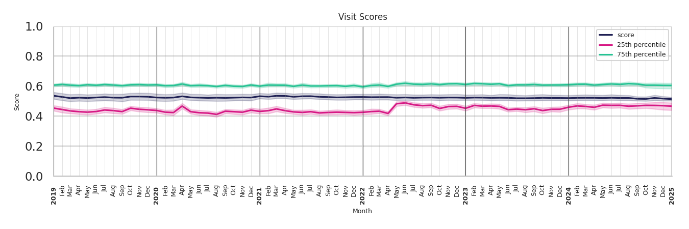 Fire Departments Visit Score