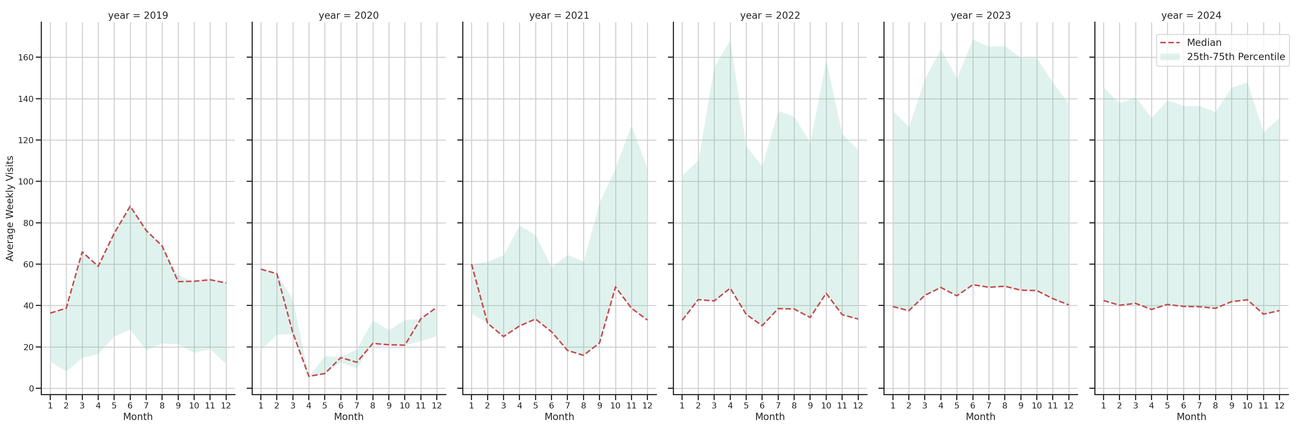 Food Courts Weekly visits, measured vs. first party data\label{trends}