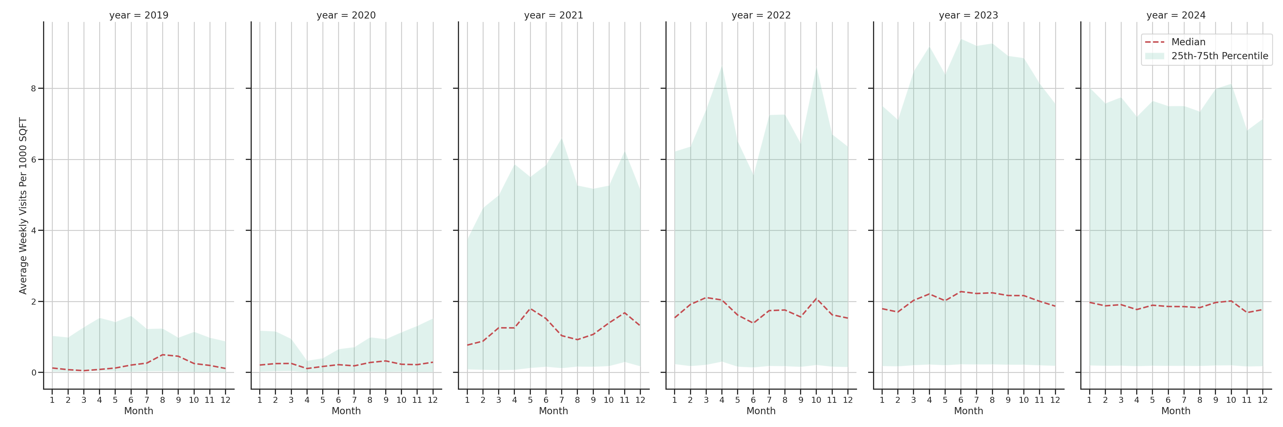 Food Courts Standalone Weekly Visits per 1000 SQFT, measured vs. first party data