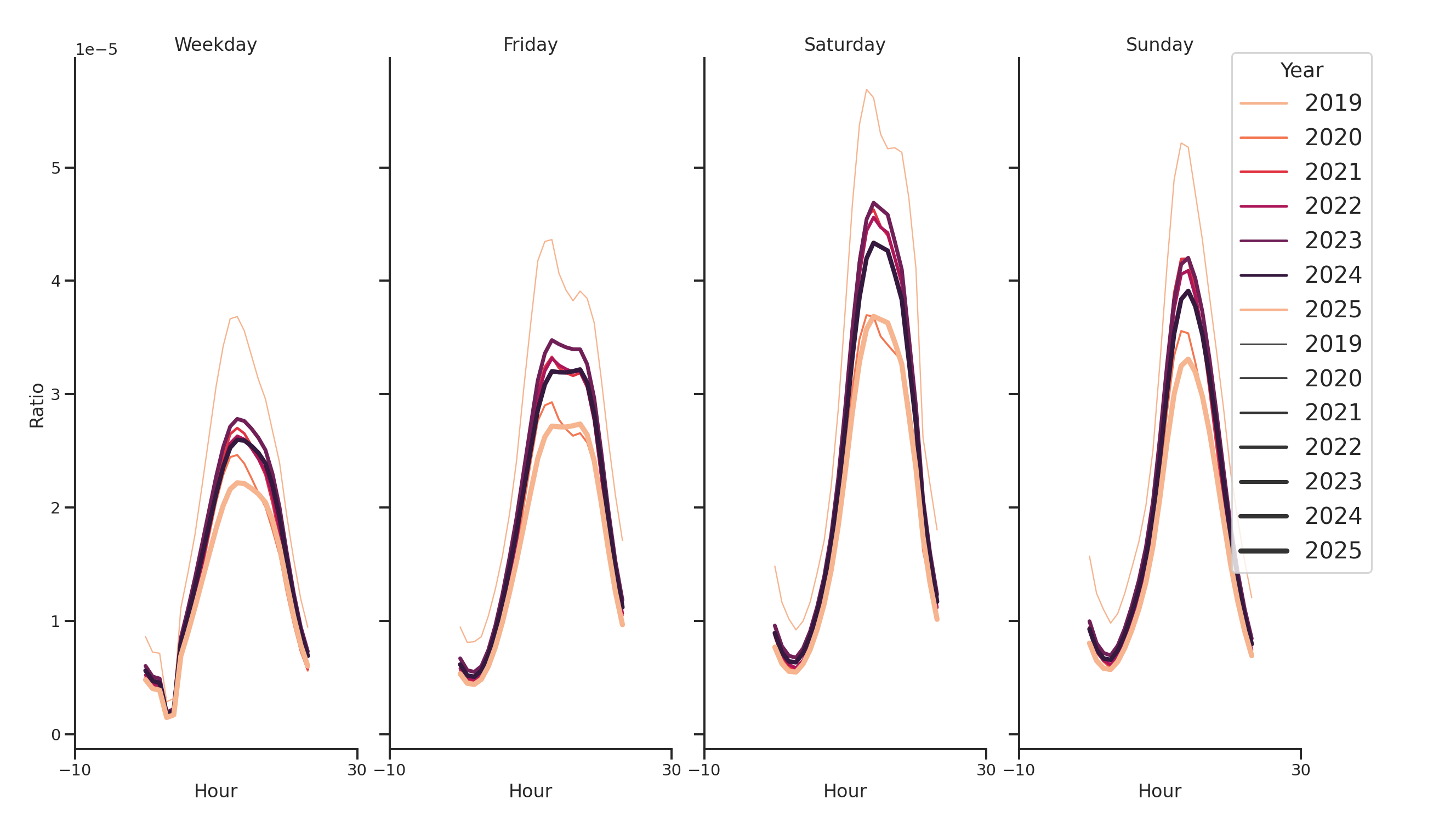 Food Courts Day of Week and Hour of Day Profiles