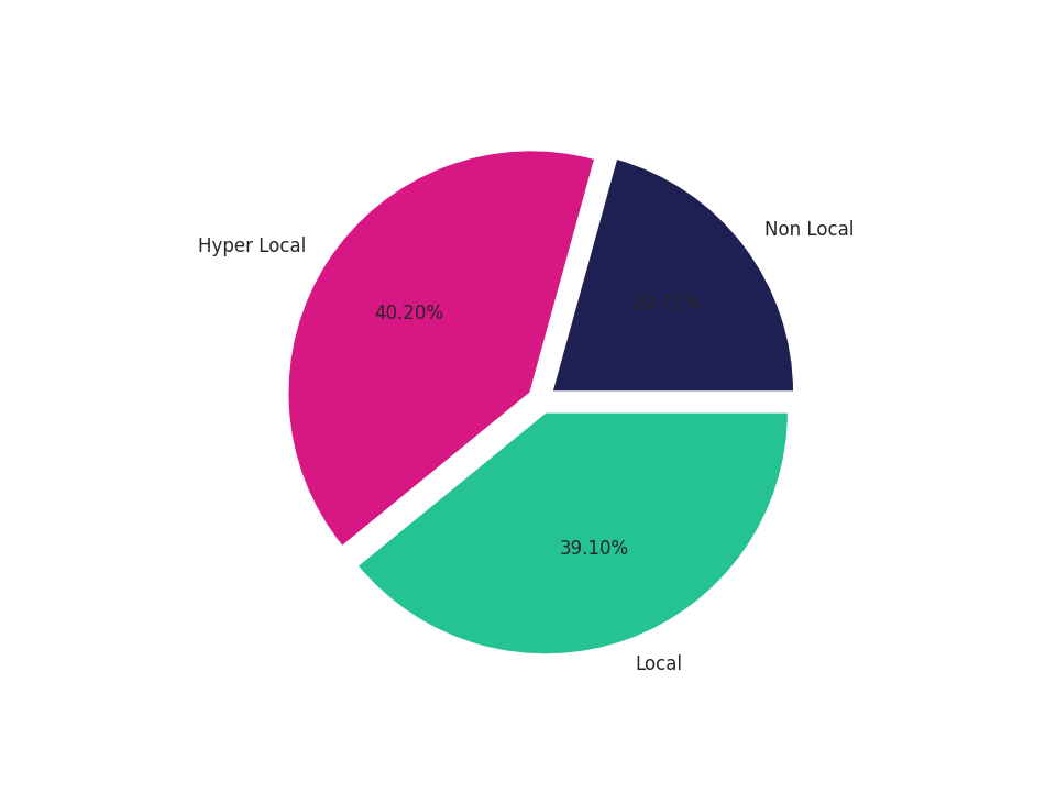 Food Courts Tradeareas visits distribution 