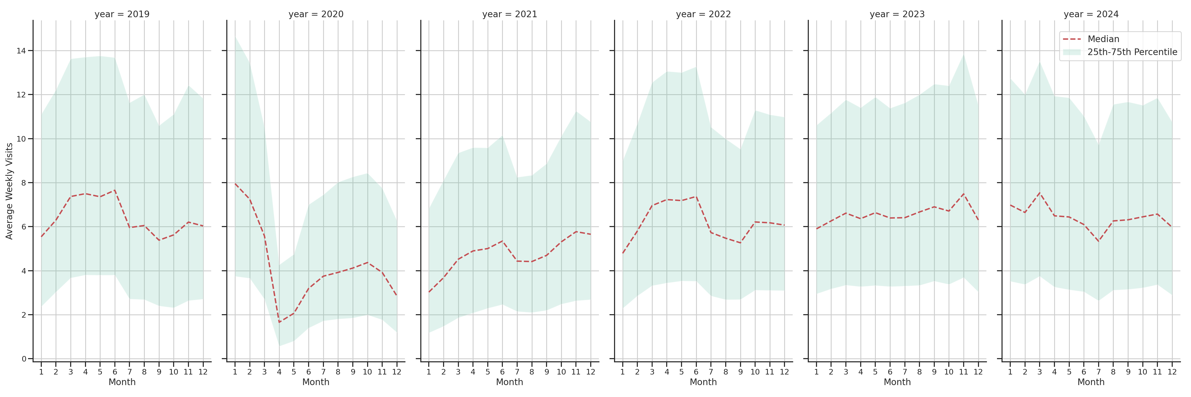 Fraternal Organizations Weekly visits, measured vs. first party data\label{trends}