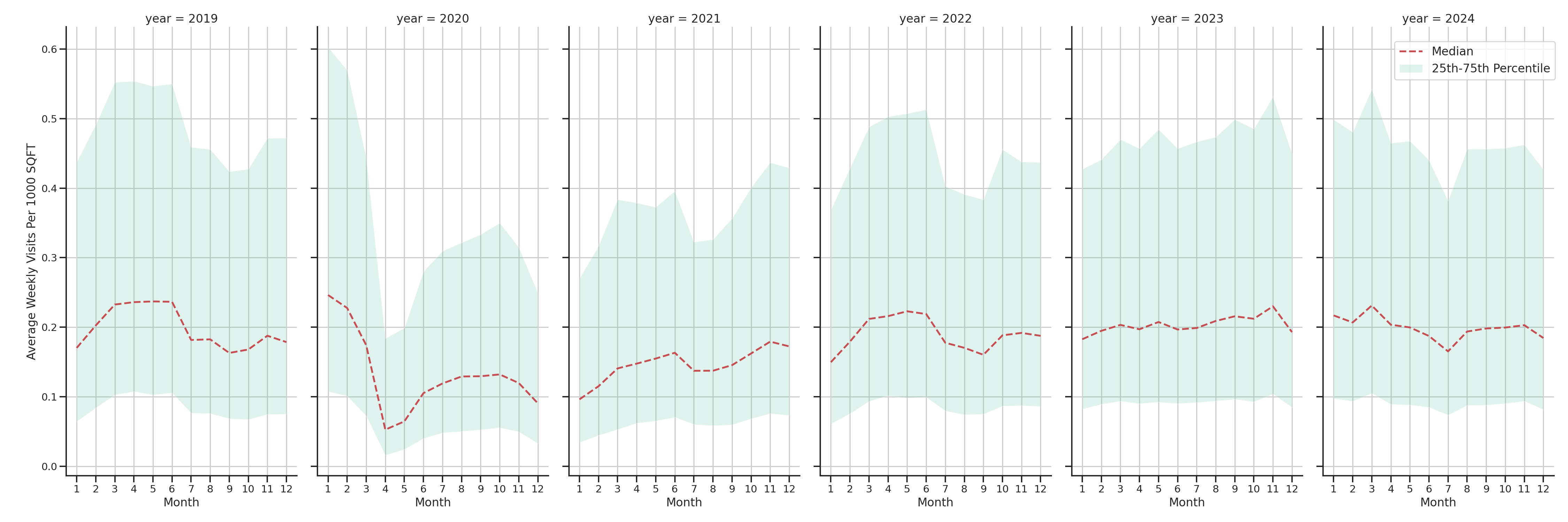 Fraternal Organizations Standalone Weekly Visits per 1000 SQFT, measured vs. first party data