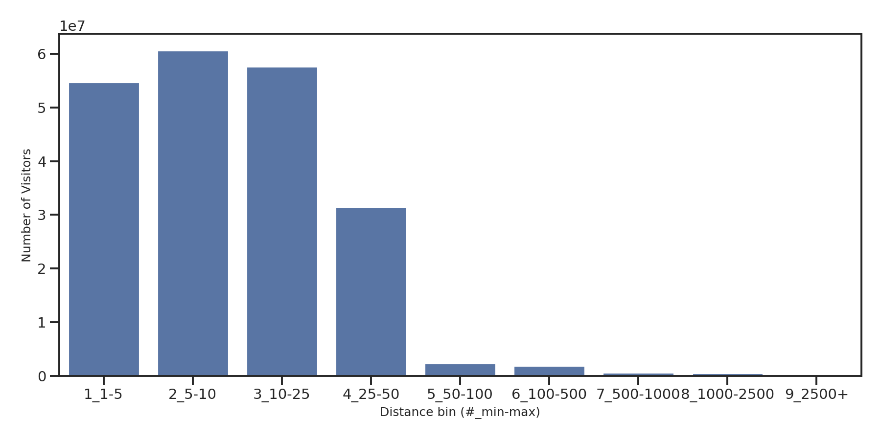 Fraternal Organizations Device home to place distance weighted device visits