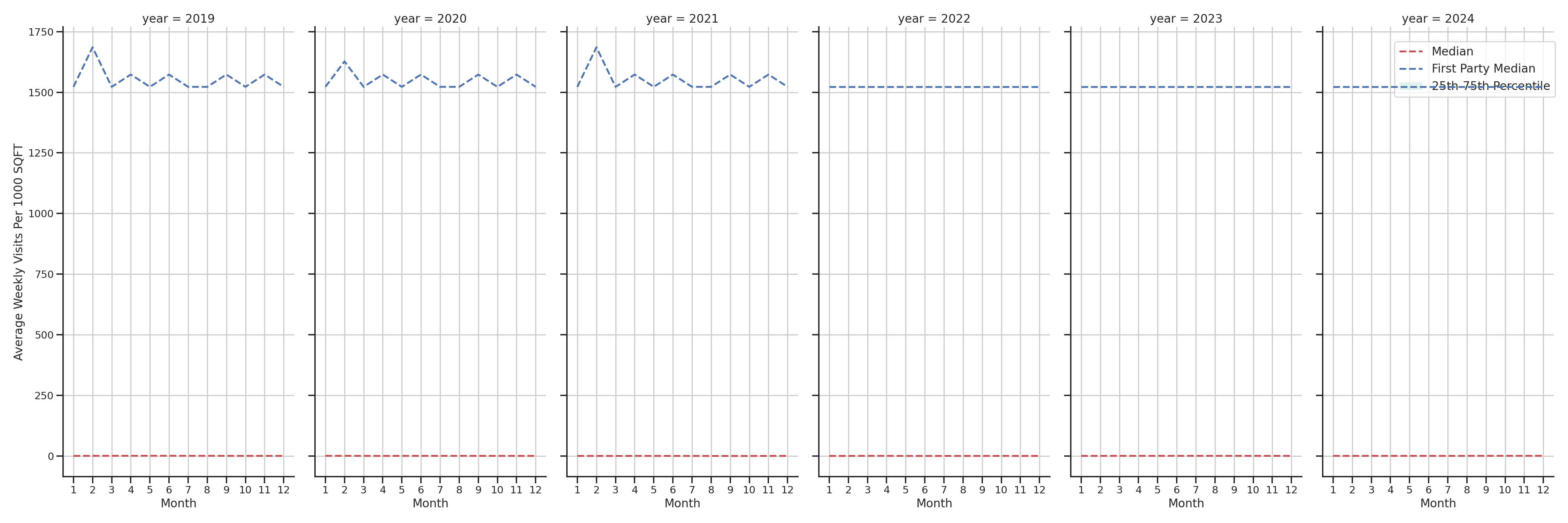 Gas Stations Standalone Weekly Visits per 1000 SQFT, measured vs. first party data