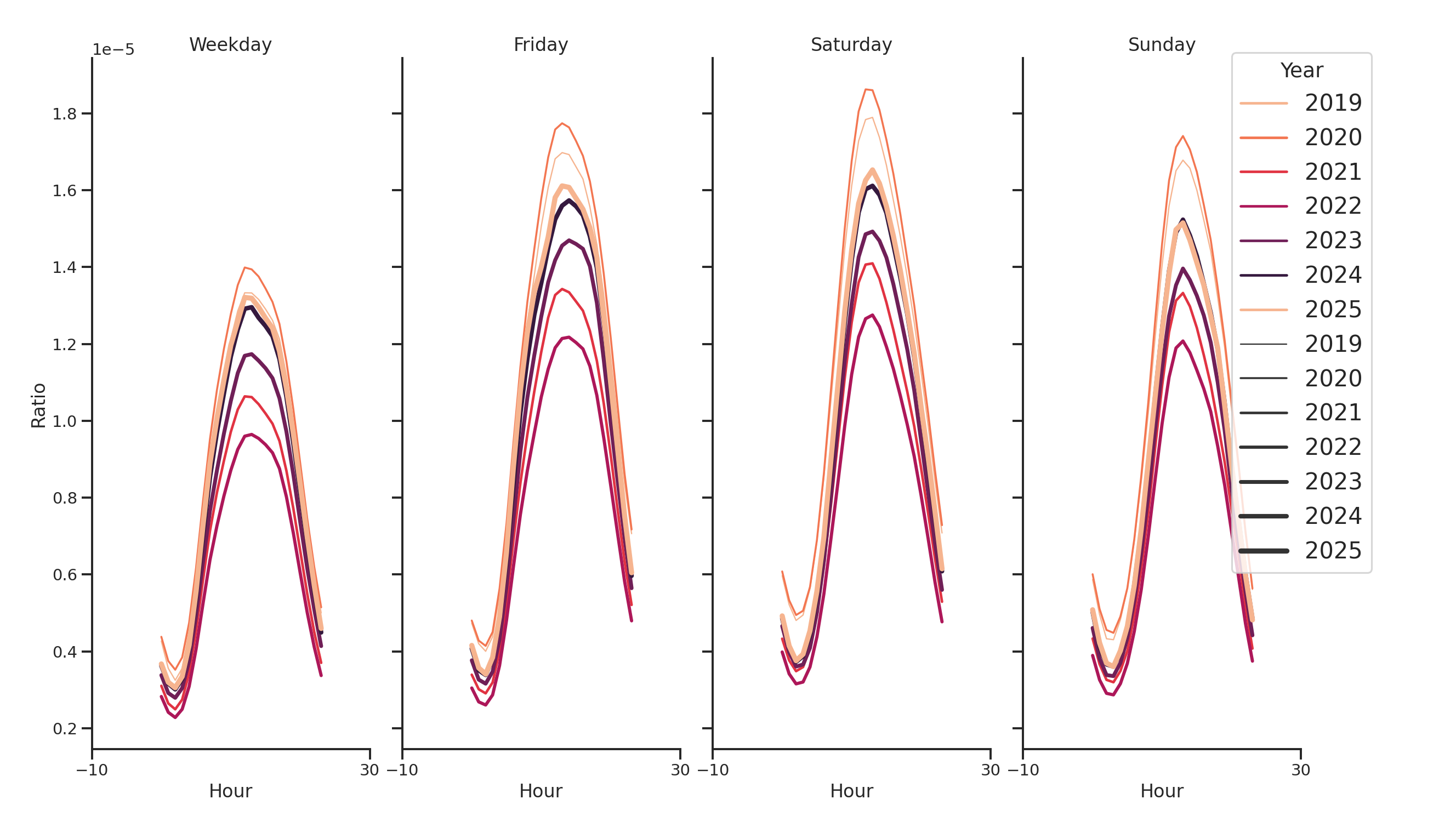 Gas Stations Day of Week and Hour of Day Profiles