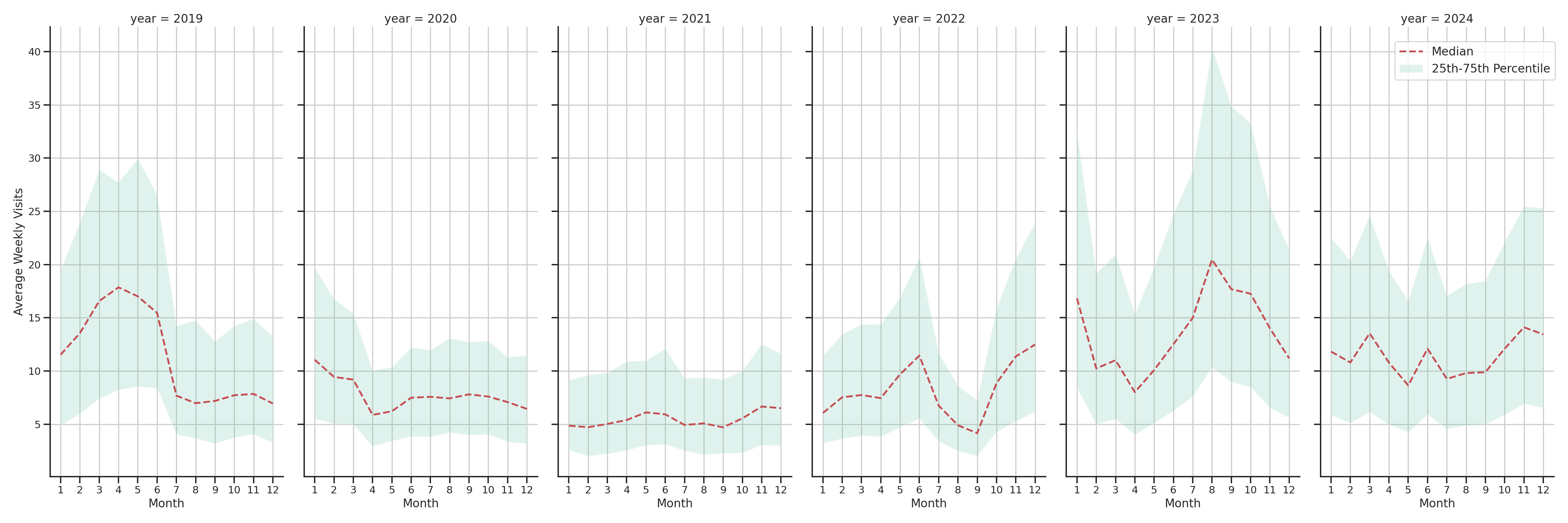 General Aviation Airports Weekly visits, measured vs. first party data\label{trends}