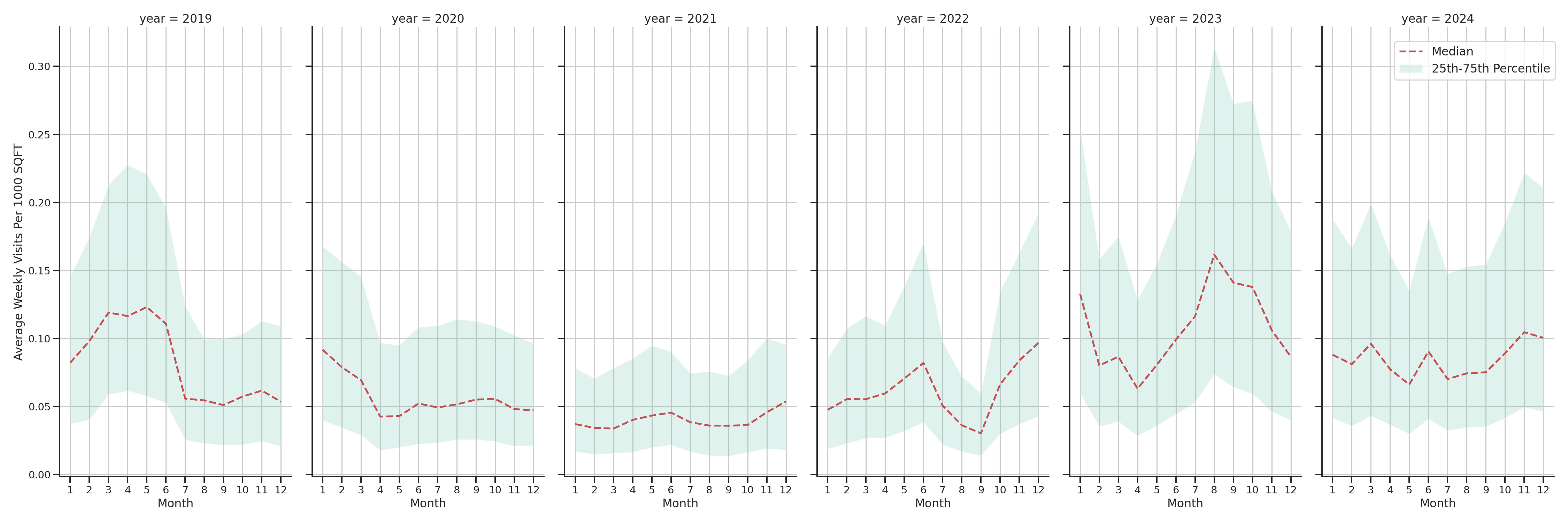 General Aviation Airports Standalone Weekly Visits per 1000 SQFT, measured vs. first party data