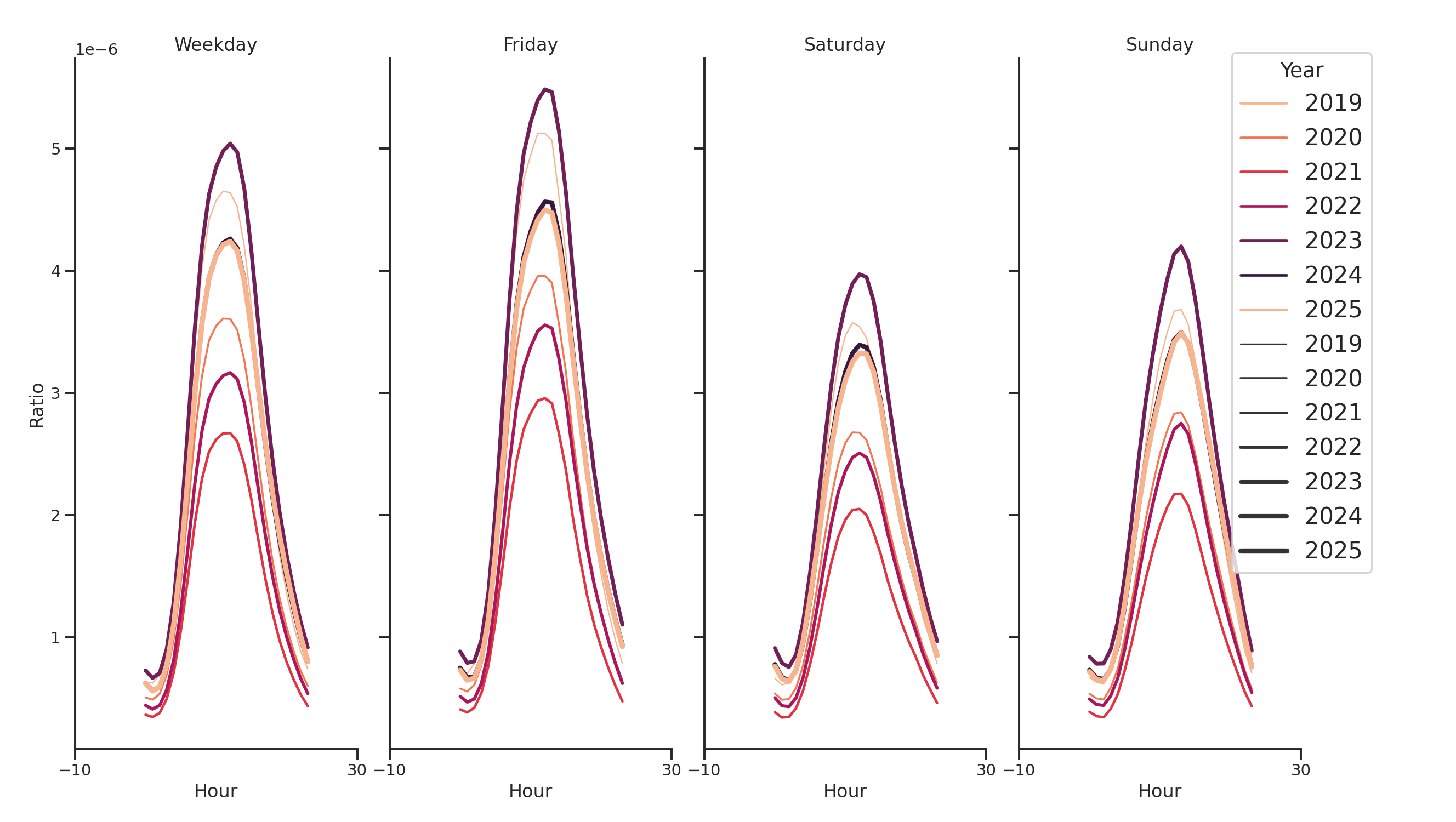 General Aviation Airports Day of Week and Hour of Day Profiles