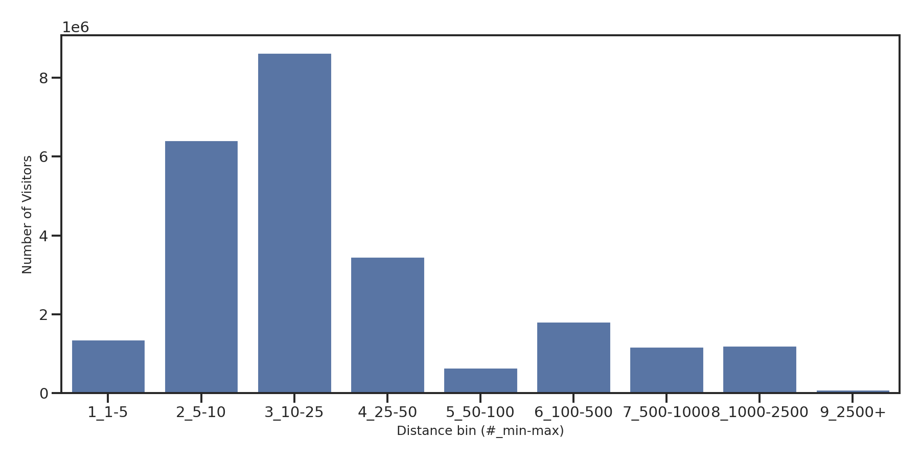 General Aviation Airports Device home to place distance weighted device visits