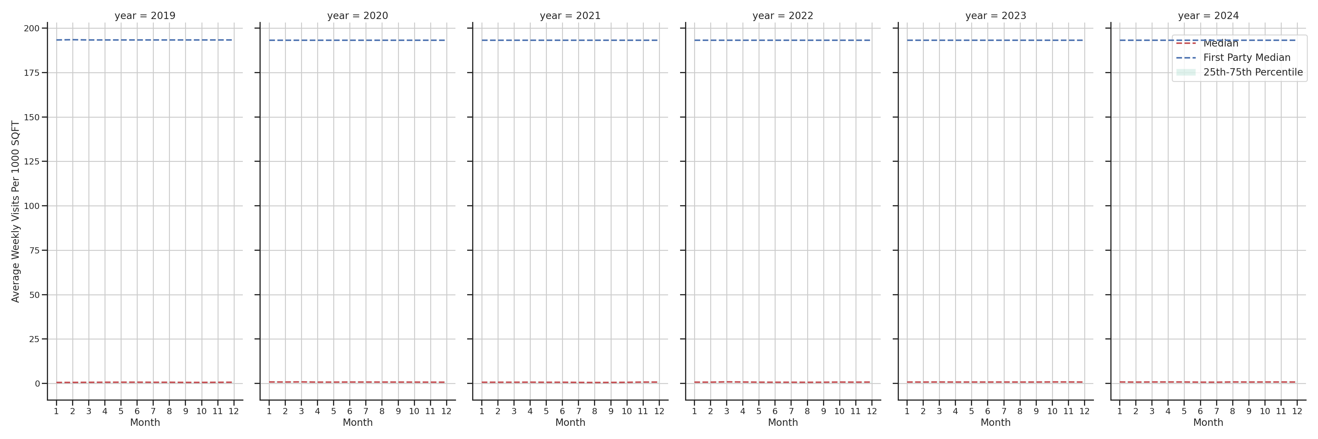 Grocery Stores Standalone Weekly Visits per 1000 SQFT, measured vs. first party data