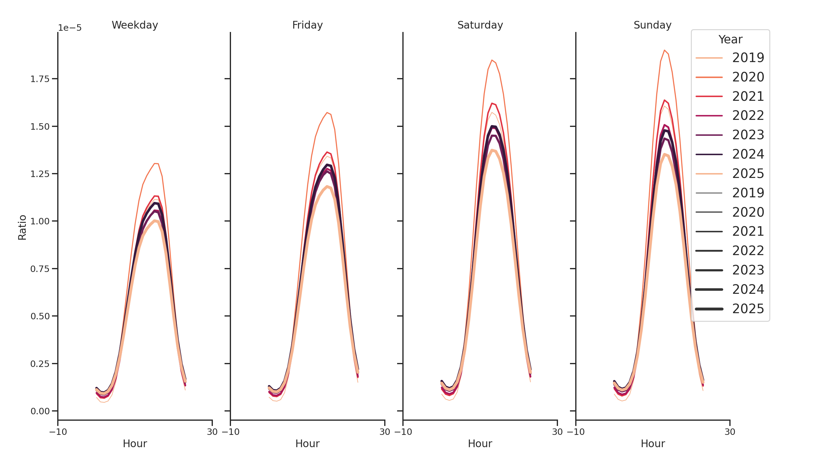 Grocery Stores Day of Week and Hour of Day Profiles