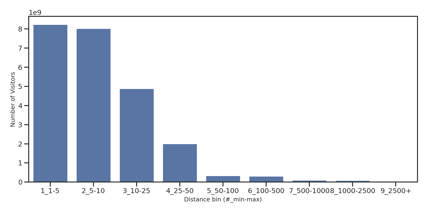 Grocery Stores Device home to place distance weighted device visits