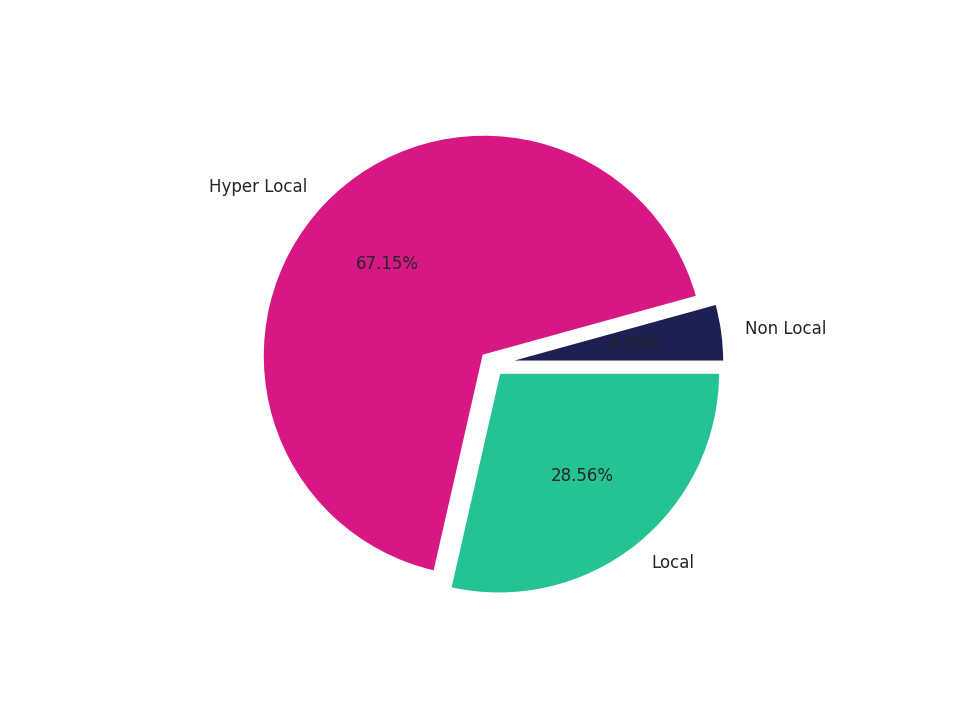 Grocery Stores Tradeareas visits distribution 