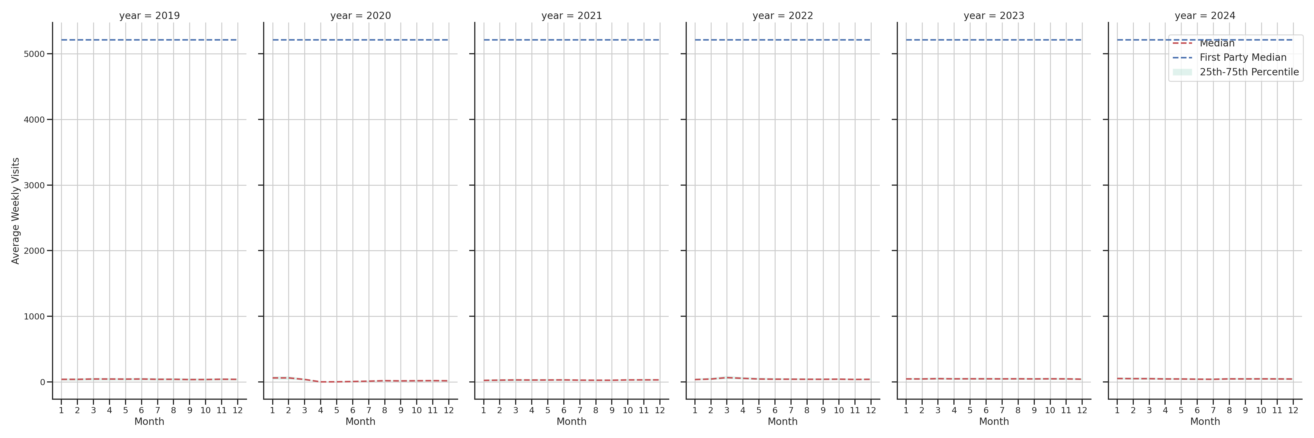 Gyms Weekly visits, measured vs. first party data\label{trends}