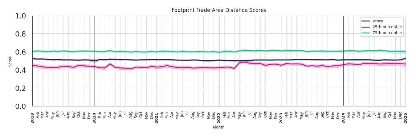 Gyms footprint Score