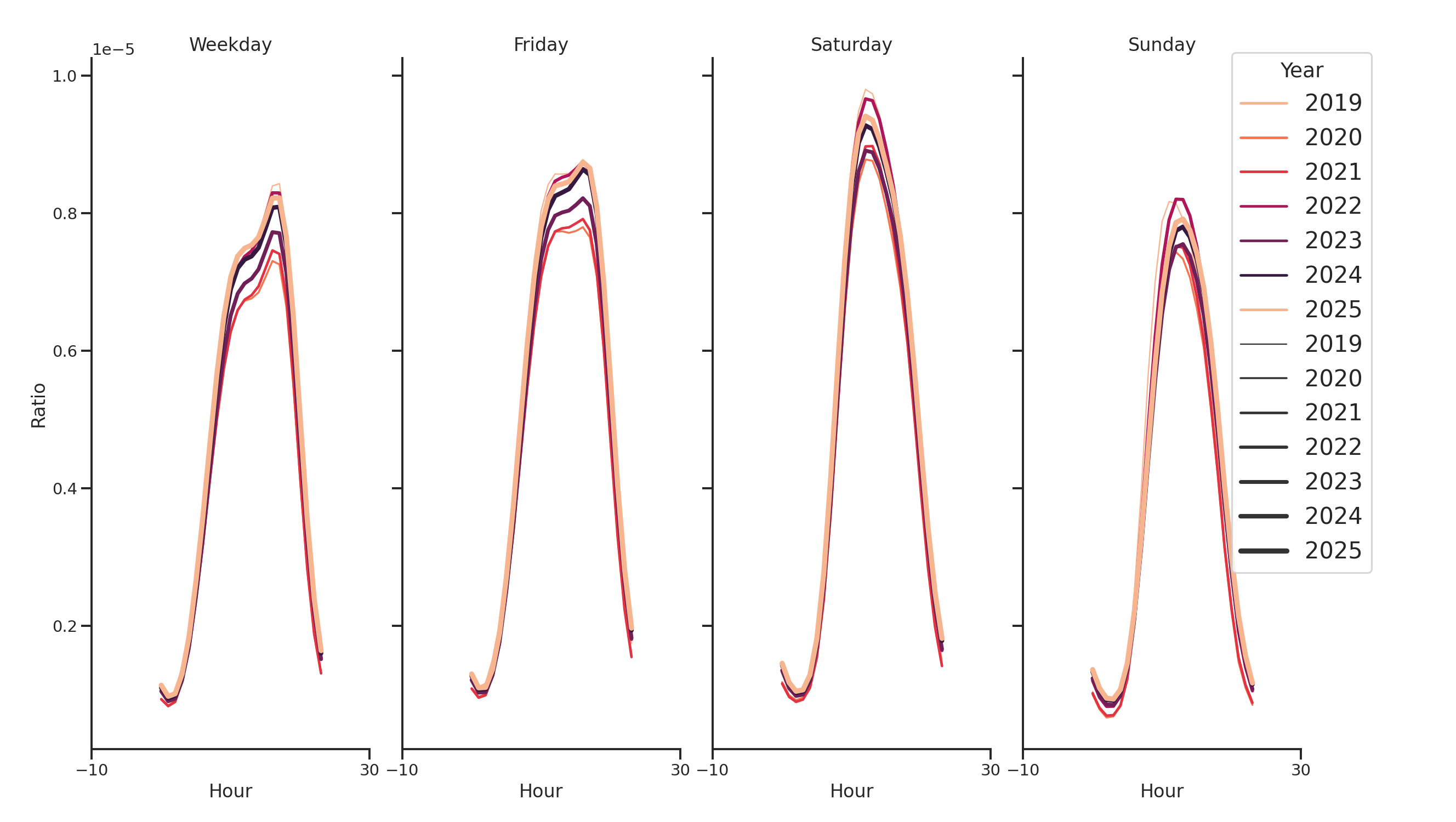 Gyms Day of Week and Hour of Day Profiles