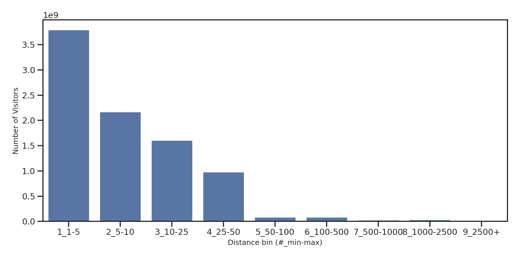 Gyms Device home to place distance weighted device visits