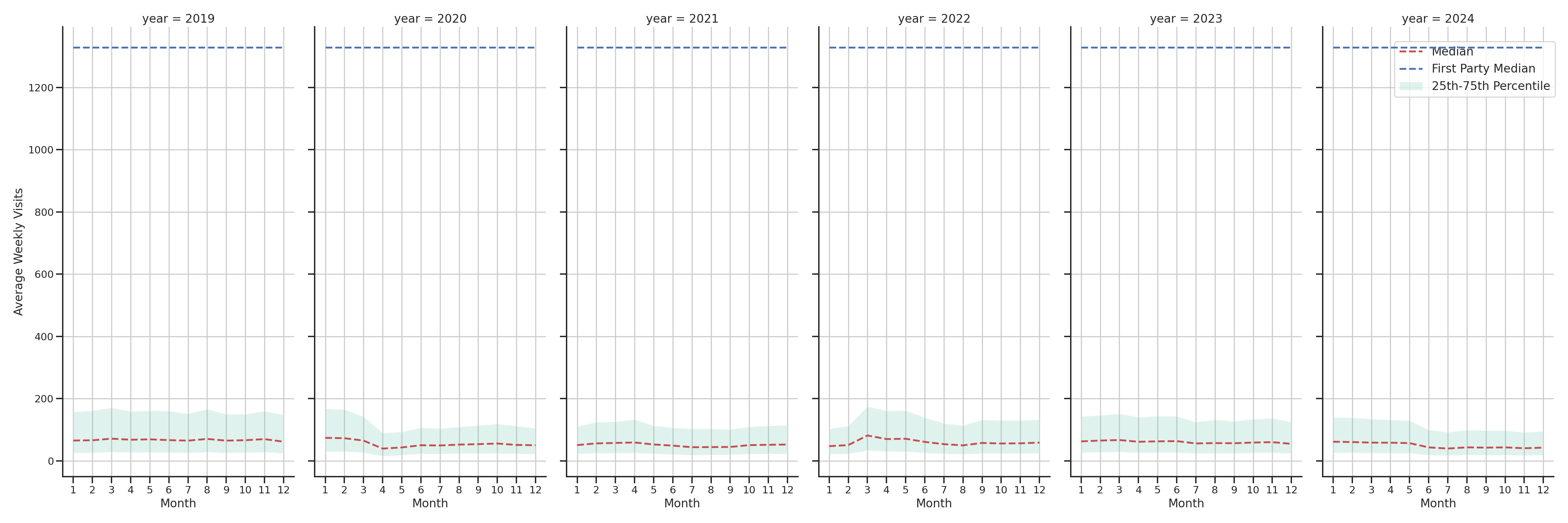 Hospitals Weekly visits, measured vs. first party data\label{trends}