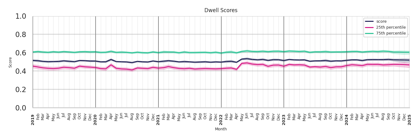 Hospitals Dwell Score