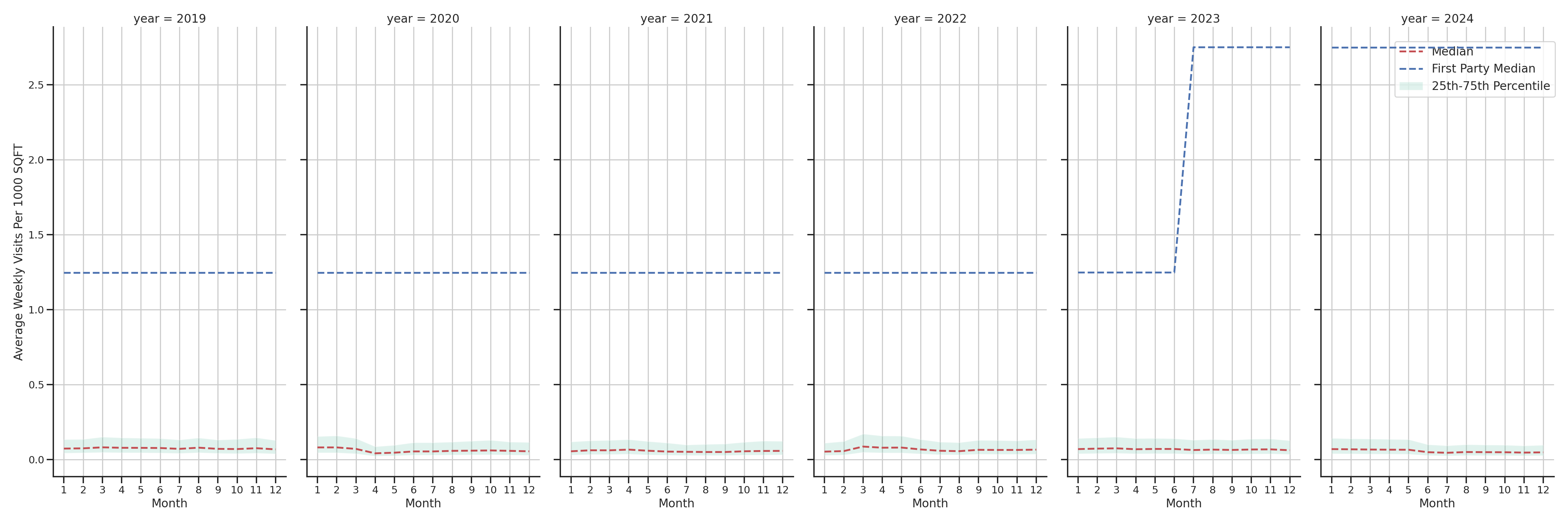 Hospitals Standalone Weekly Visits per 1000 SQFT, measured vs. first party data