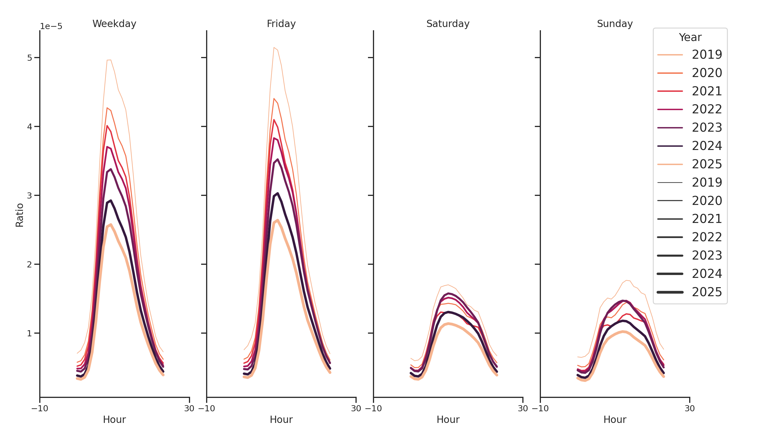 Hospitals Day of Week and Hour of Day Profiles