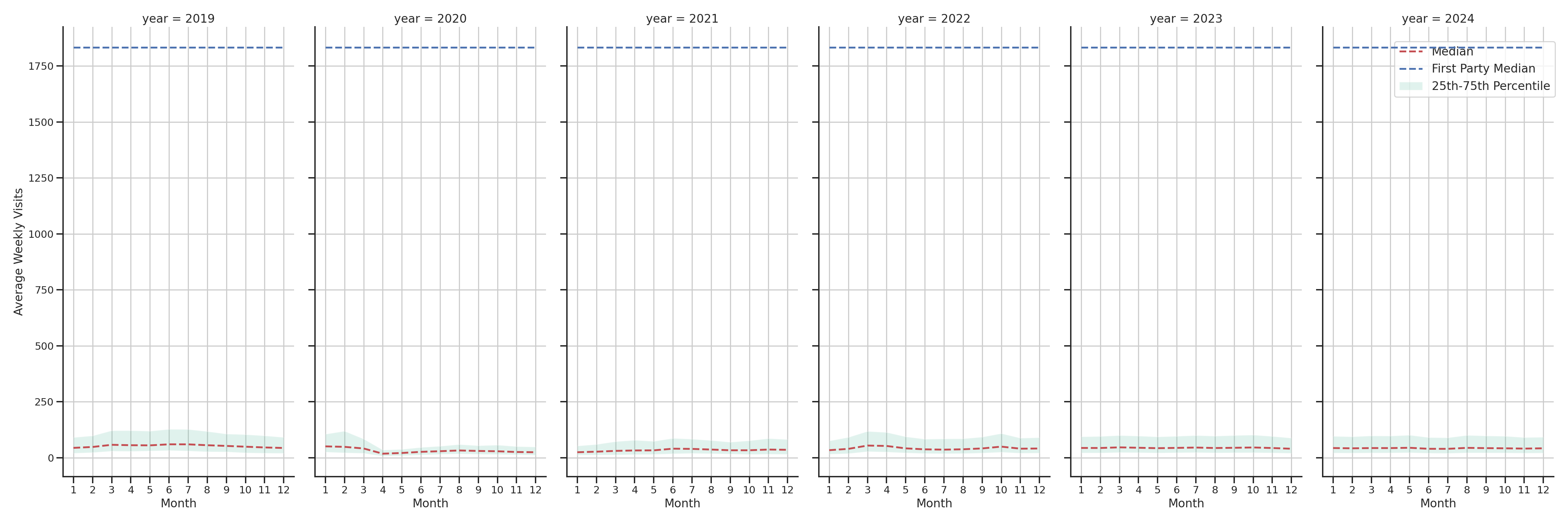 Hotels Weekly visits, measured vs. first party data\label{trends}